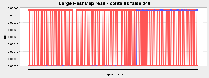 Large HashMap read - contains false 340